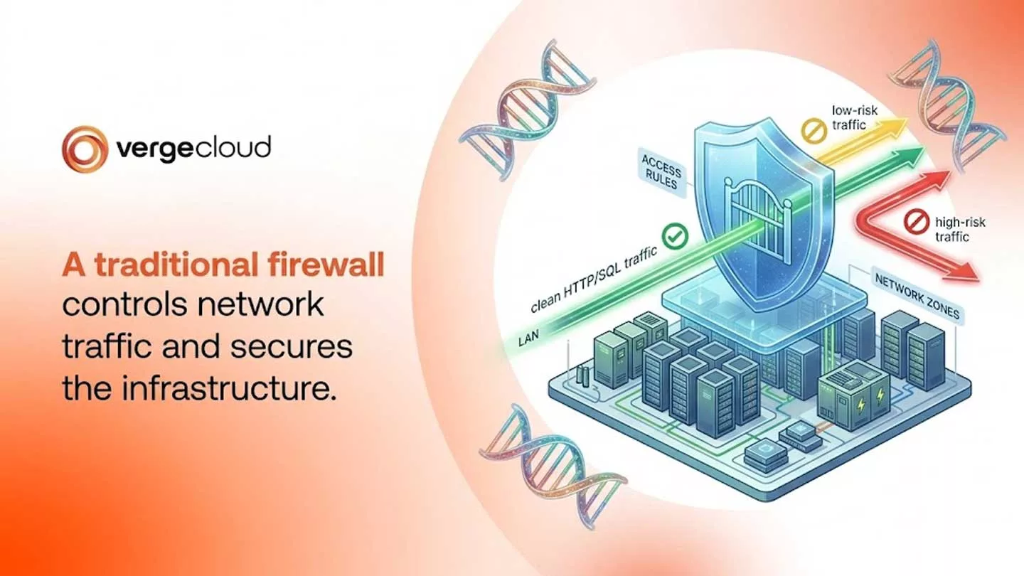 A traditional firewall controls network traffic and secures the infrastructure