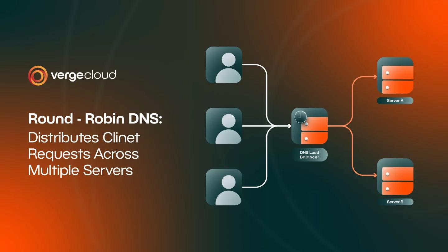 Round-Robin DNS distributes client requests across multiple servers