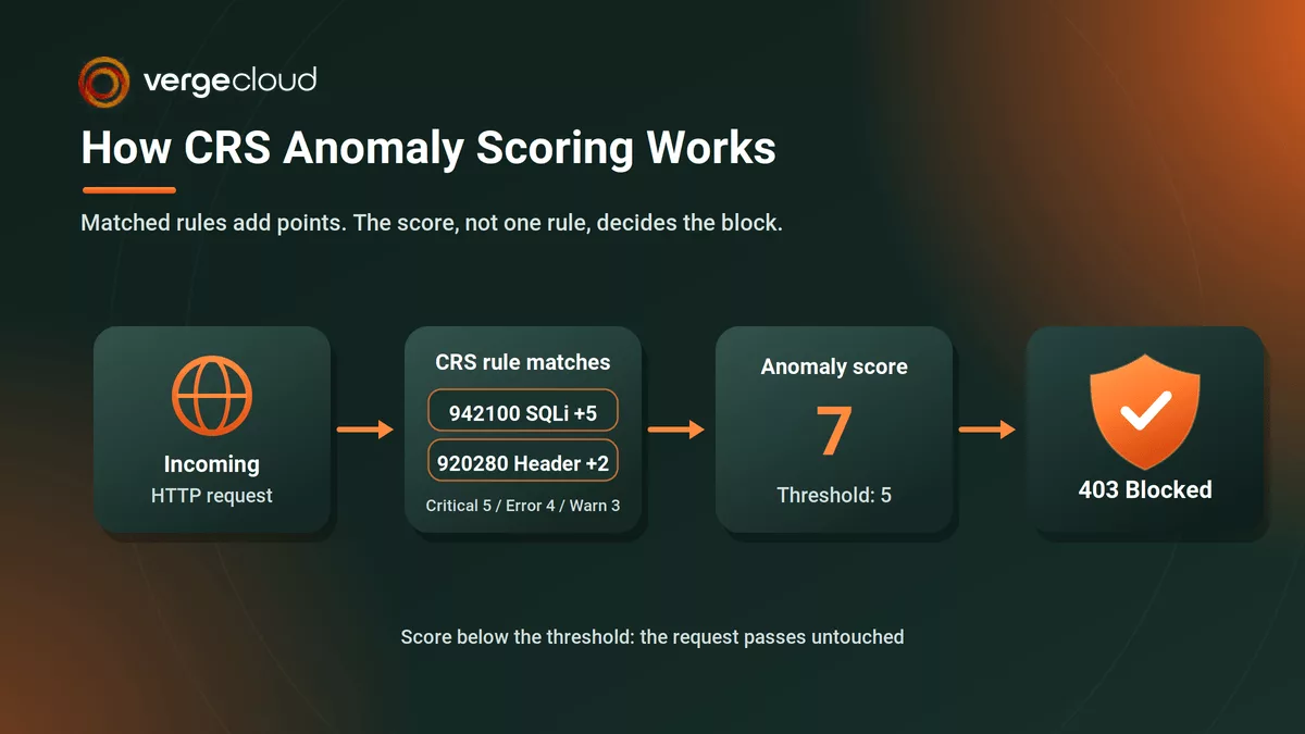 How Does the OWASP Core Rule Set Work?
