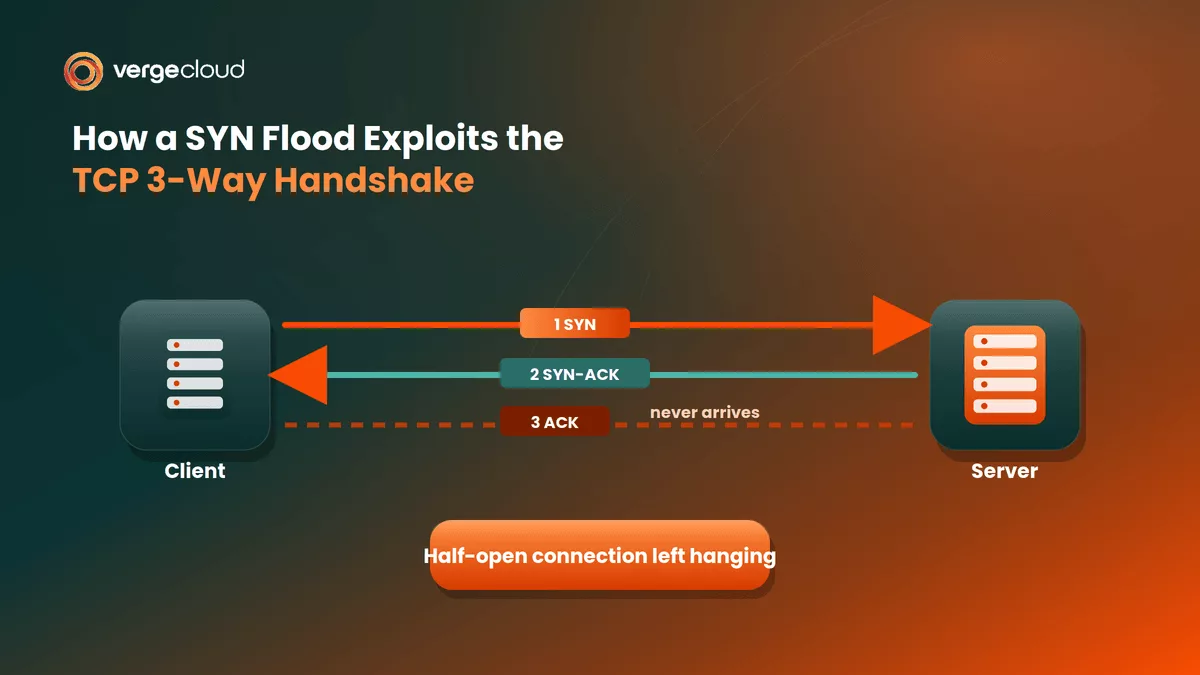 How a SYN Flood Attack Exploits the TCP Handshake