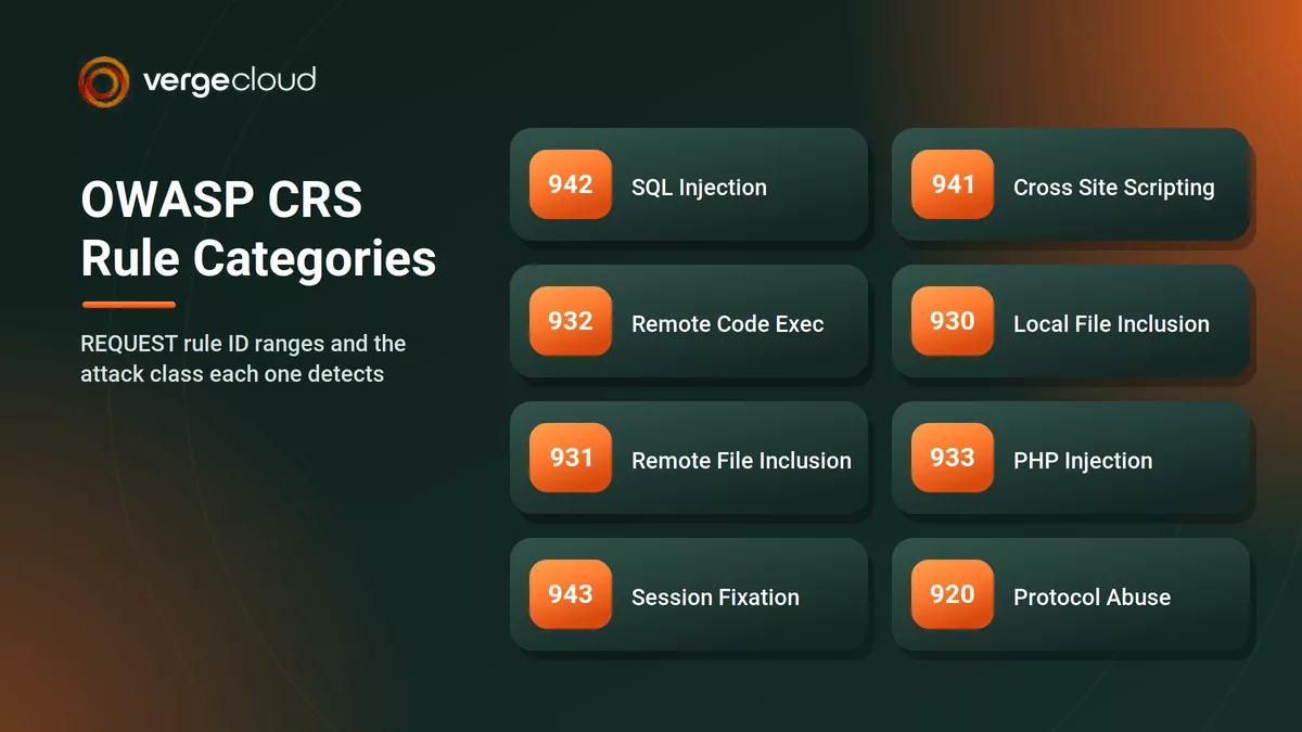 OWASP CRS Rules List