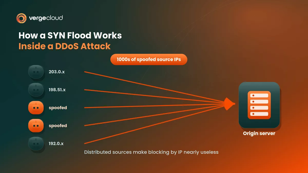 How a SYN Flood Works Inside a DDoS Attack