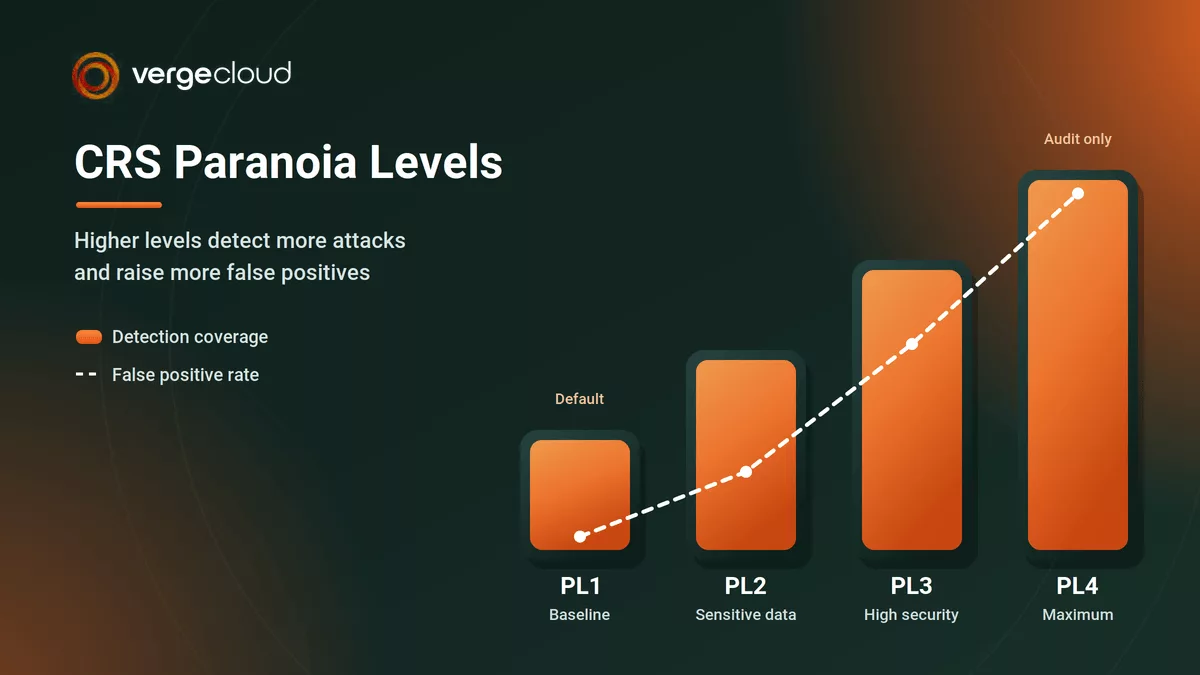 CRS paranoia levels PL1 to PL4