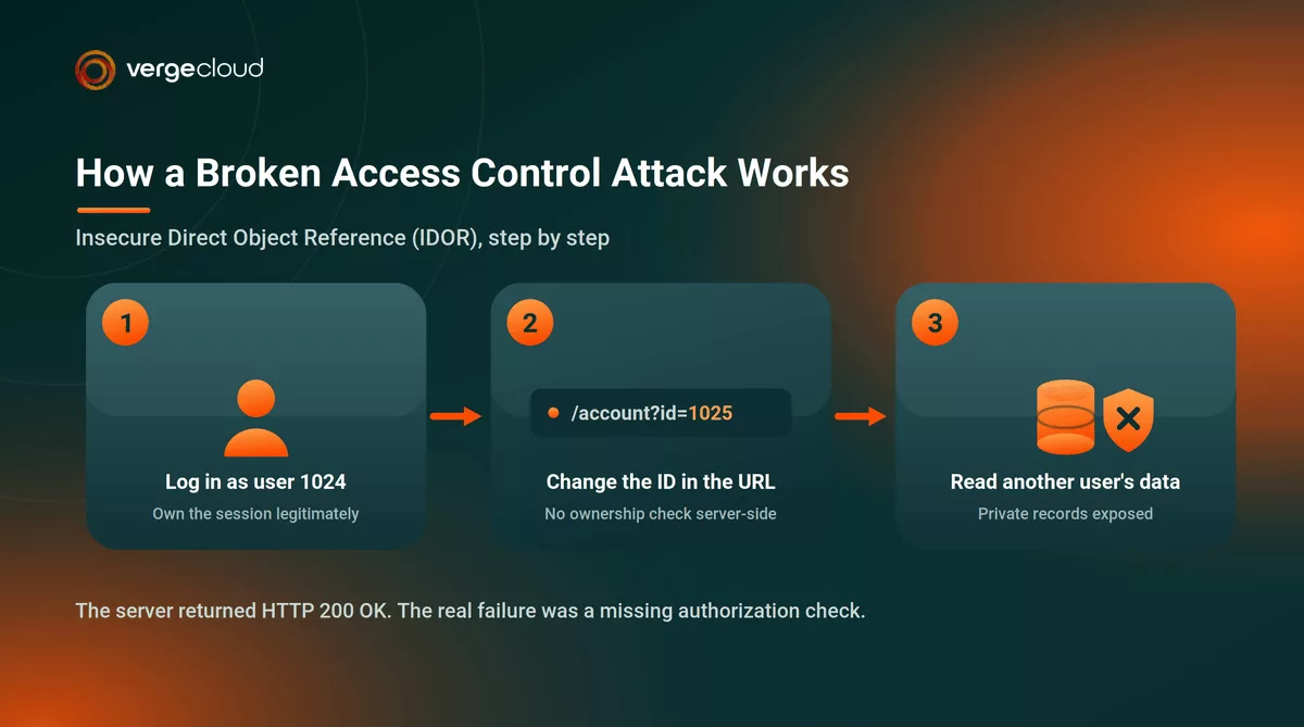 How a Broken Access Control Attack Works