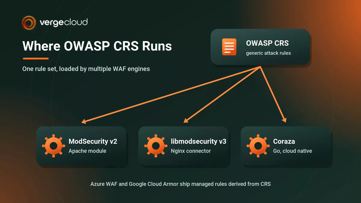 OWASP CRS and ModSecurity