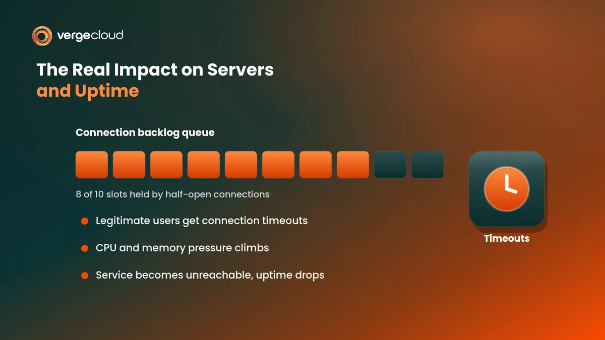 The Real Impact of a SYN Flood on Servers and Uptime