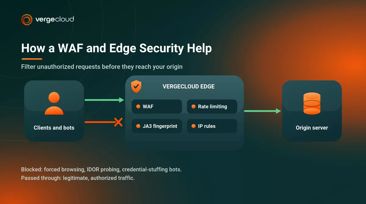 How a WAF and Edge Security Mitigate Broken Access Control