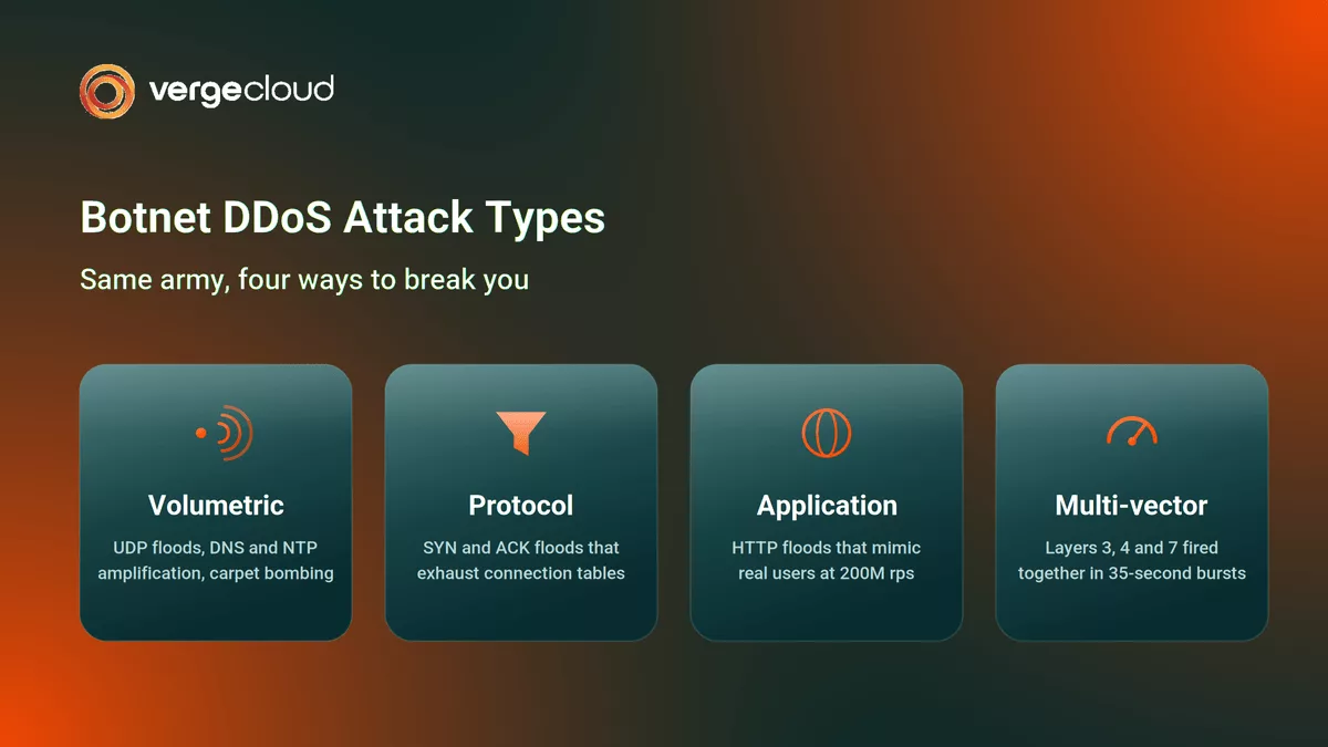 Botnet DDoS Attack Types