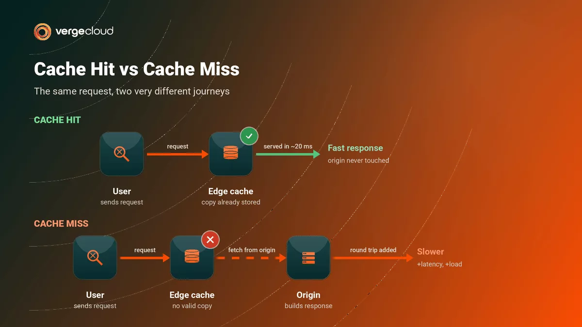 A cache hit is answered at the edge, while a cache miss travels all the way to the origin and back.