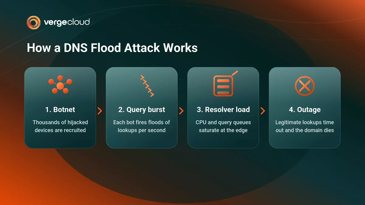 How a DNS Flood Attack Works