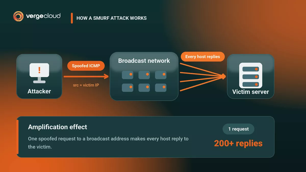 How Does a Smurf Attack Work?
