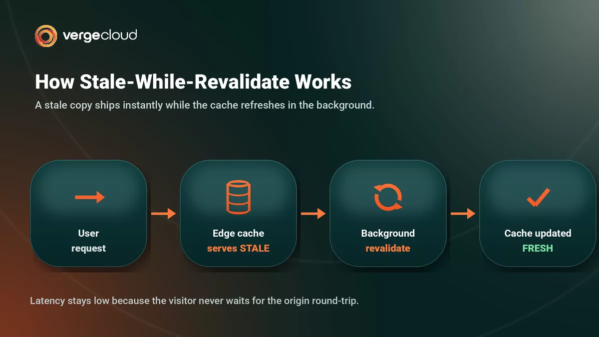The stale-while-revalidate lifecycle
