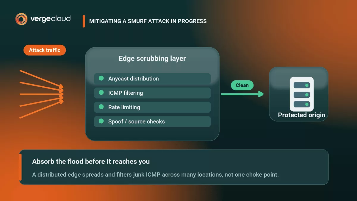 How to Mitigate a Smurf Attack in Progress