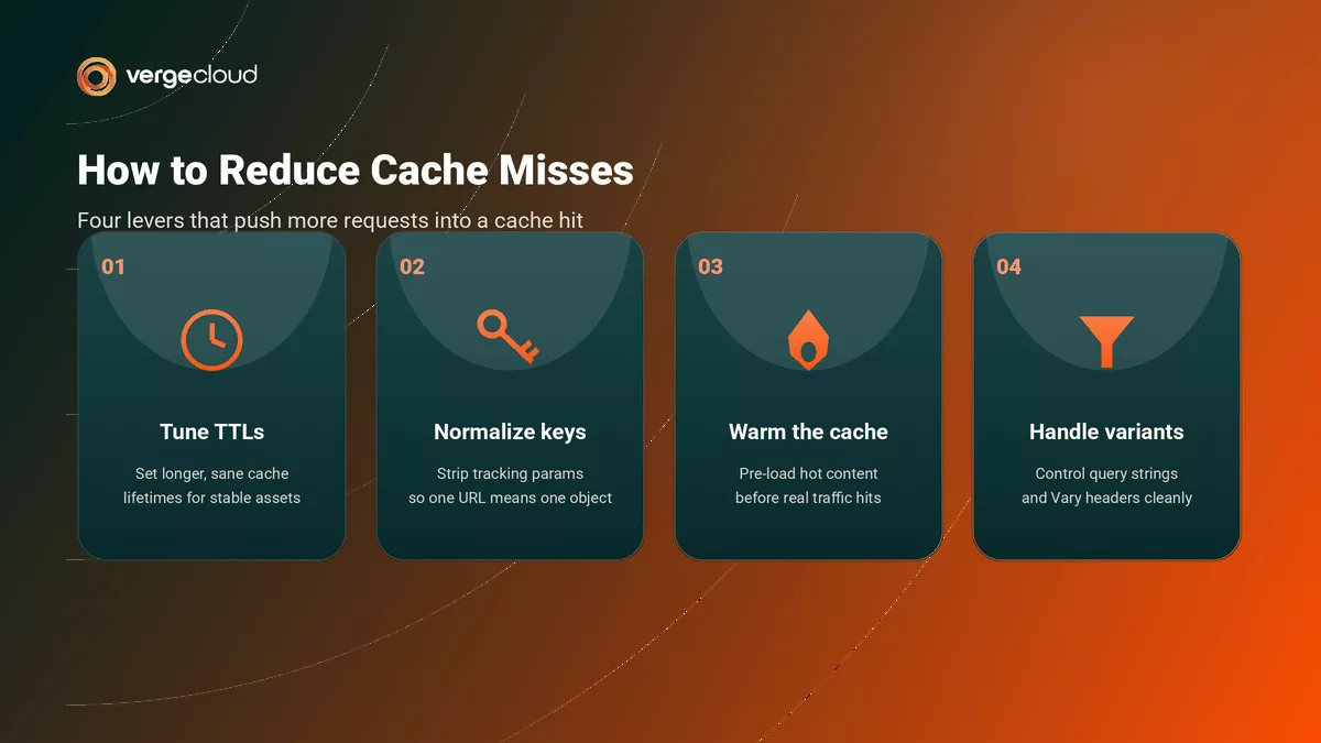 Four levers that move requests out of the miss column and into cache hits.