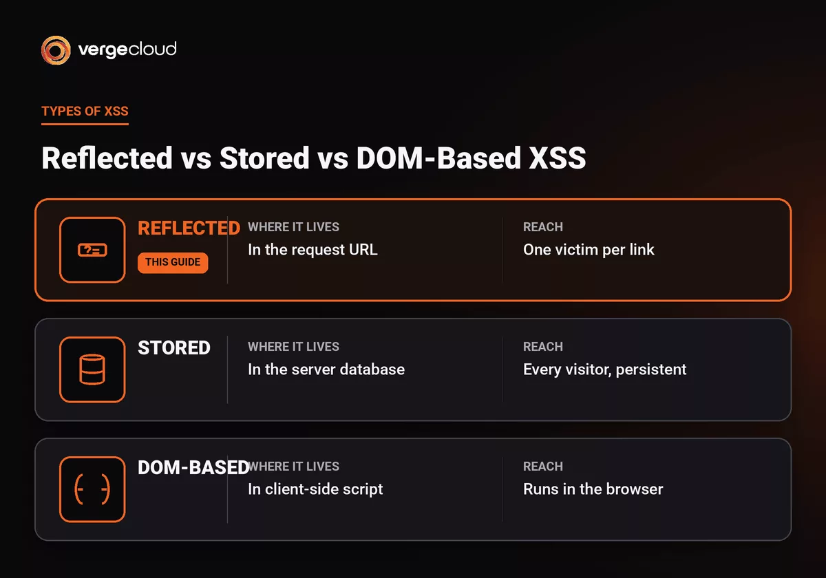 Reflected XSS vs Stored XSS vs DOM-Based XSS