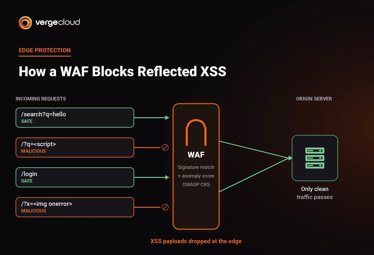 How WAFs Defend Against Reflected Cross-Site Scripting