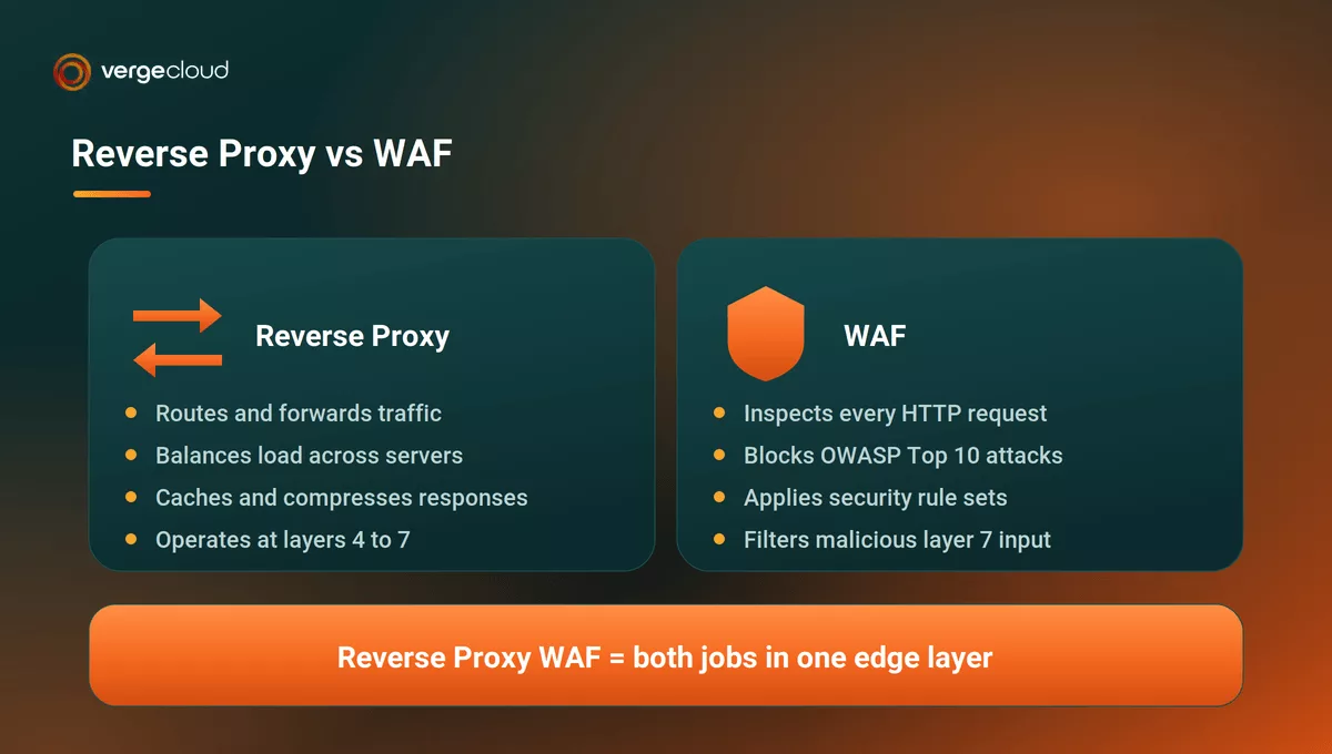 Is a WAF a Reverse Proxy? Where the Two Overlap