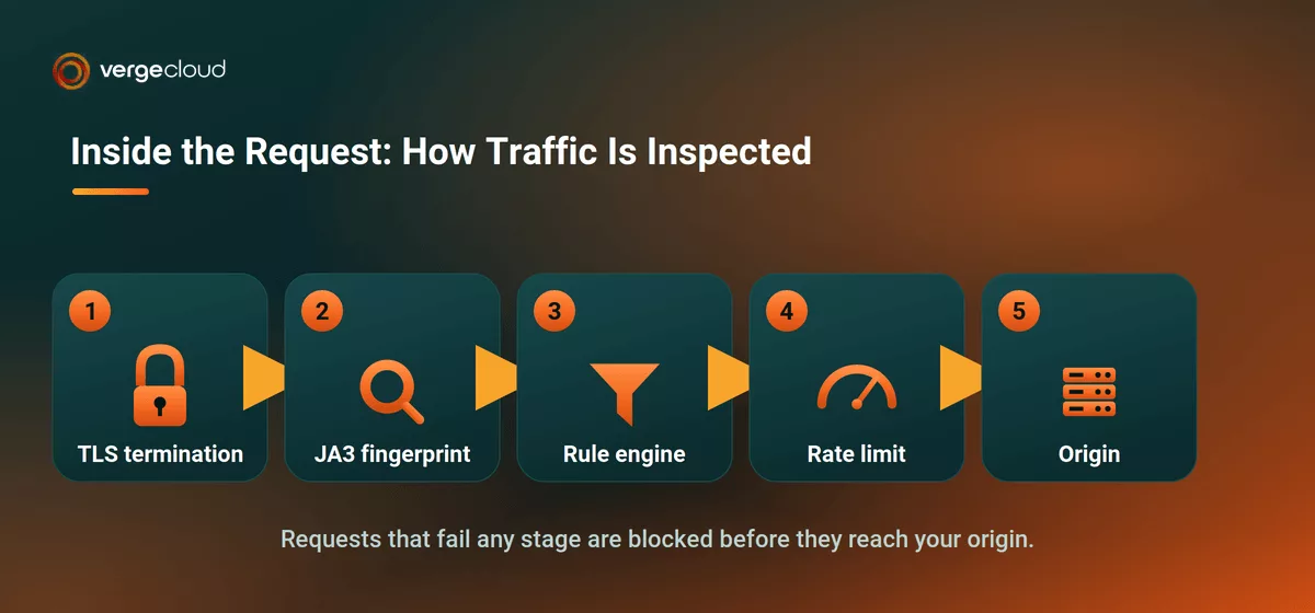 Inside the Request: How a Reverse Proxy WAF Inspects Traffic