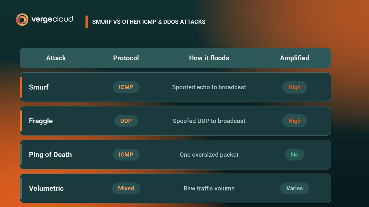 Where the smurf attack sits among related ICMP and DDoS techniques.