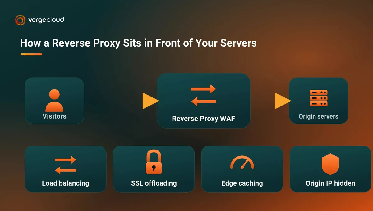 What Is a Reverse Proxy Server, and What Does It Actually Do?