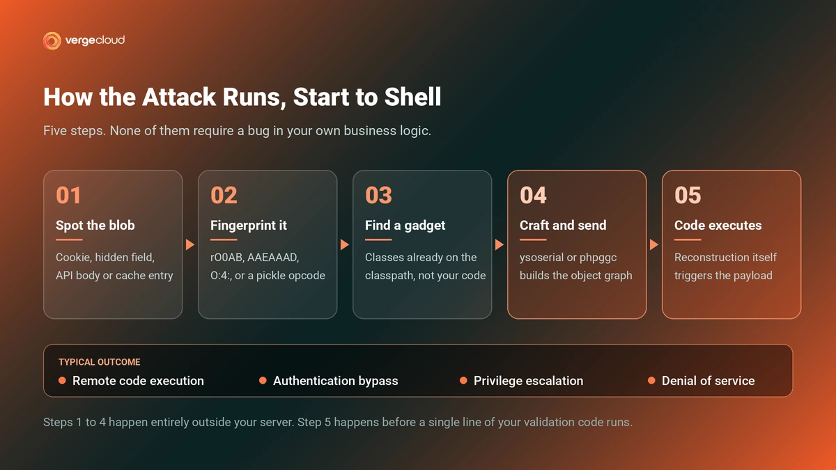 Five-step insecure deserialization attack flow from spotting a serialized blob through to code execution