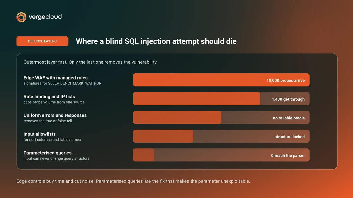 How to Prevent Blind SQL Injection at Every Layer