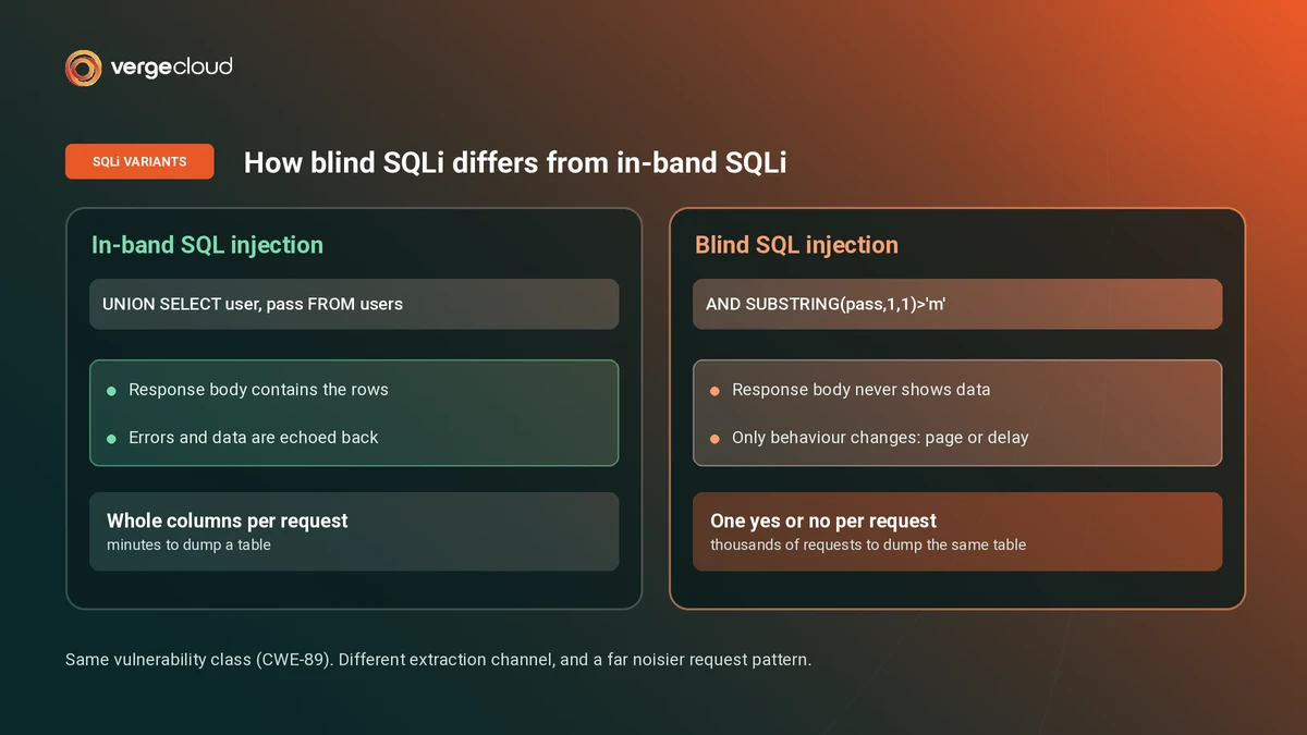 Comparison of in-band SQL injection, which echoes data in the response, versus blind SQL injection, which leaks only page or timing behavior