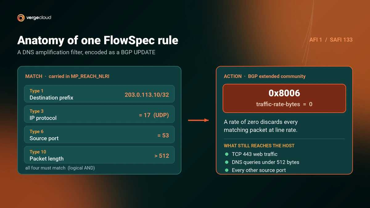 BGP FlowSpec rule anatomy showing four match components and a traffic-rate-bytes action set to zero