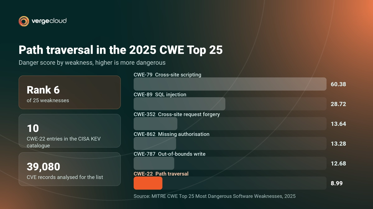 Chart showing CWE-22 path traversal ranked sixth in the MITRE CWE Top 25 with a danger score of 8.99
