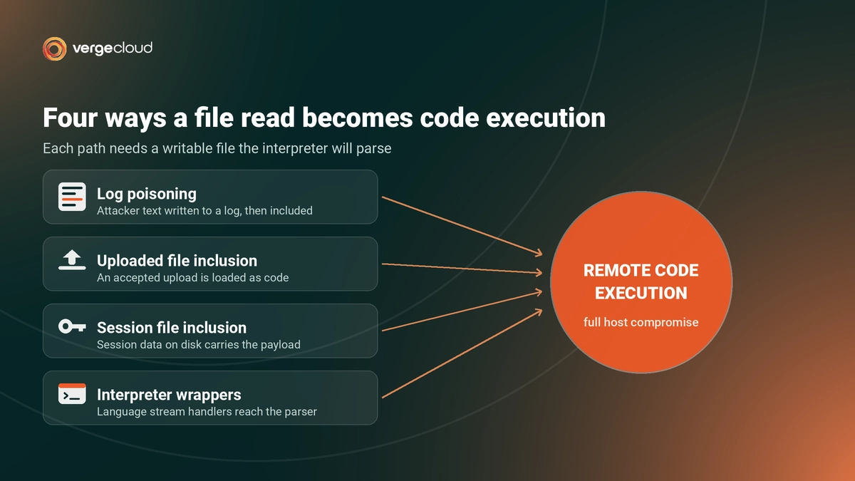 Diagram of four escalation paths from local file inclusion to remote code execution