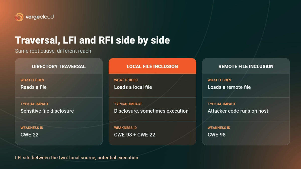 Comparison of directory traversal, local file inclusion and remote file inclusion by behaviour, impact and weakness ID