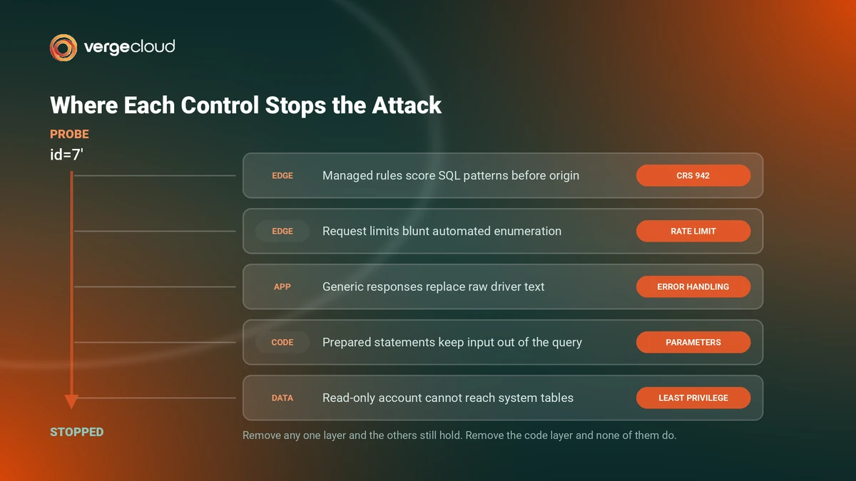 Layered defense diagram showing edge, application, code and data controls stopping an SQL injection probe