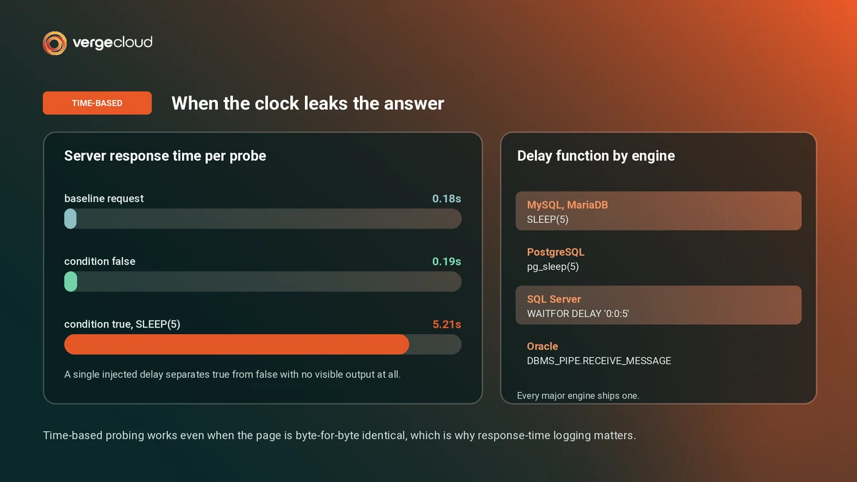 Time-based blind SQL injection where a baseline and false condition return fast but an injected SLEEP delays the response, plus delay functions per database engine
