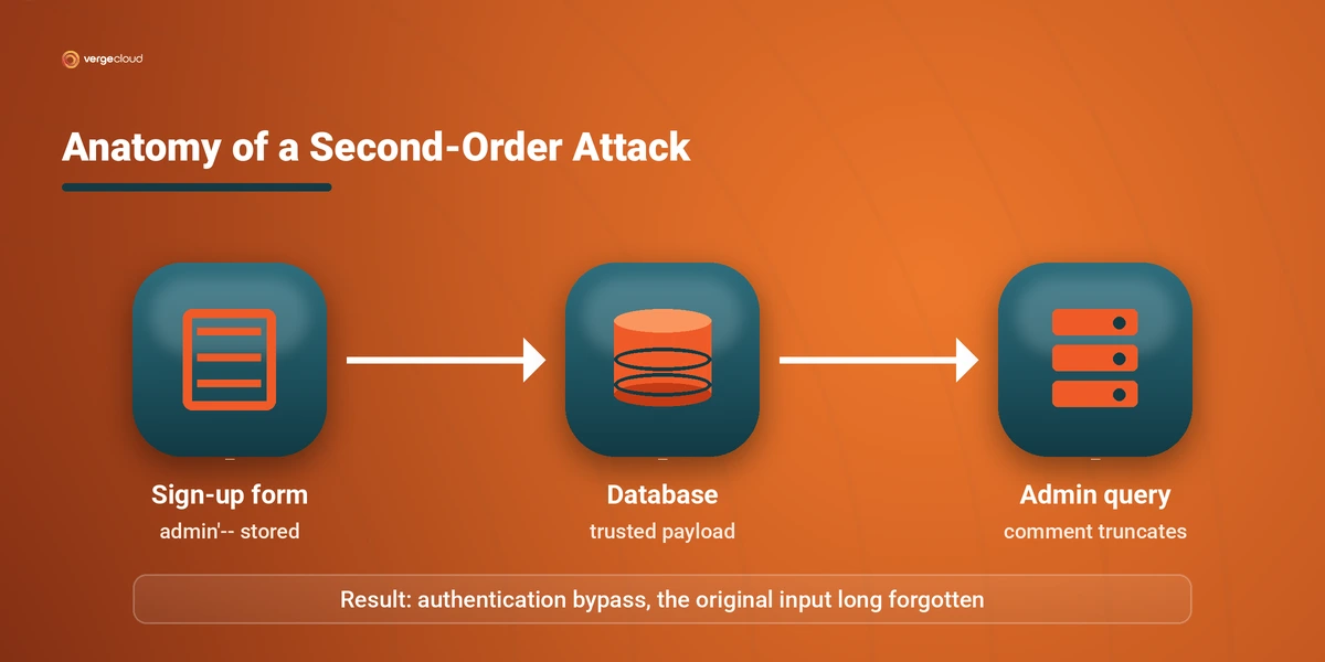 Ql Injection Tool Second-Order SQL Injection | How Stored SQLi Attacks Work