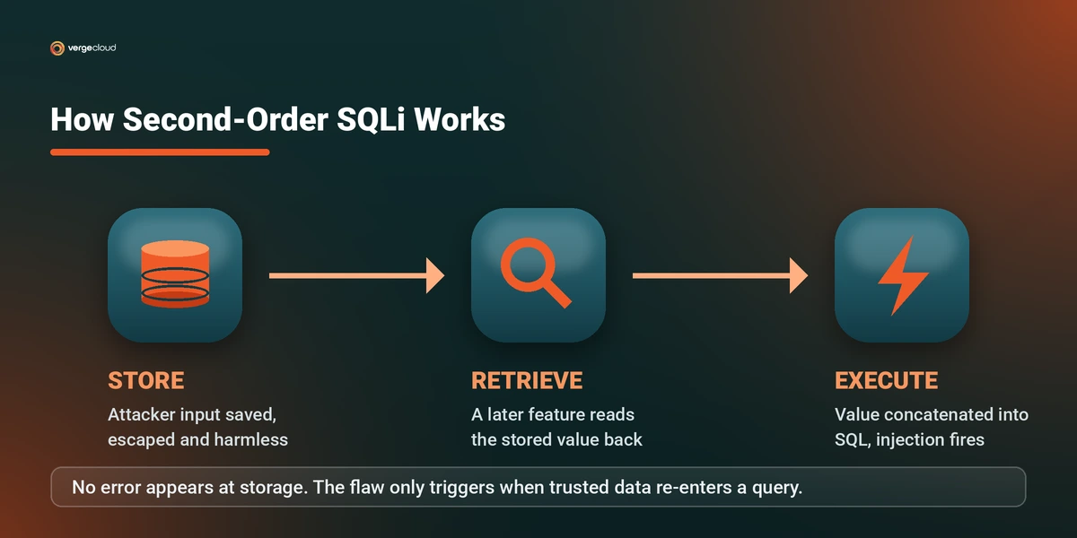 Second-Order SQL Injection | How Stored SQLi Attacks Work