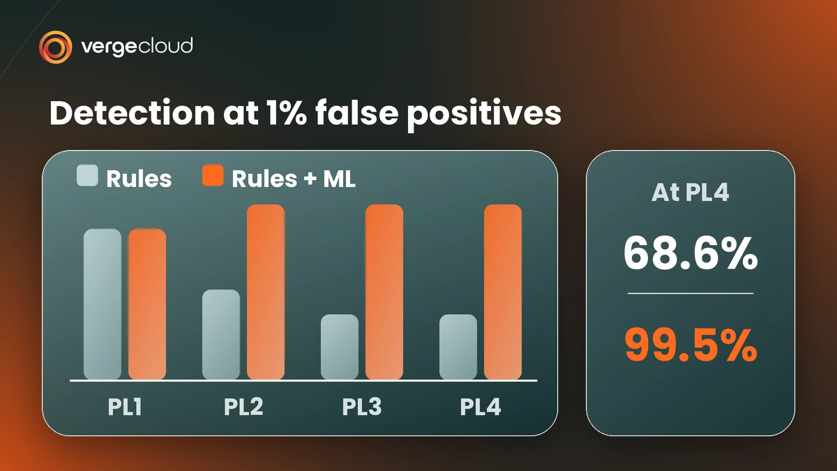Machine Learning WAF vs Rule-Based WAF