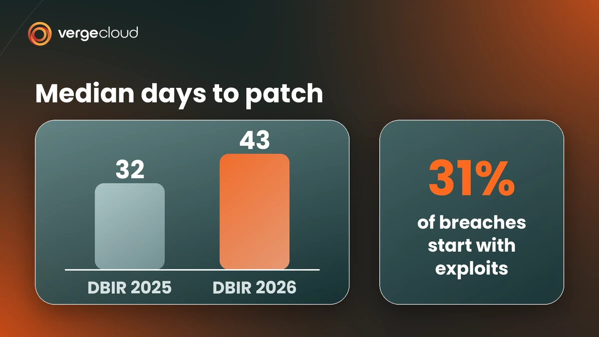 Bar chart of median days